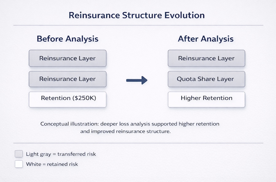 Reinsurance structure evolution showing increased retention and quota share after deeper claims analysis